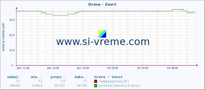 POVPREČJE :: Drava - Zavrč :: temperatura | pretok | višina :: zadnji dan / 5 minut.