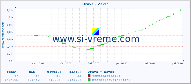 POVPREČJE :: Drava - Zavrč :: temperatura | pretok | višina :: zadnji dan / 5 minut.