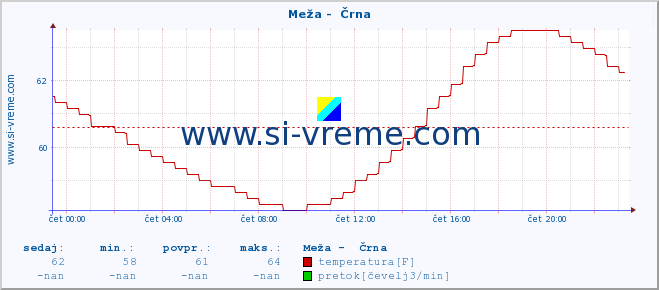 POVPREČJE :: Meža -  Črna :: temperatura | pretok | višina :: zadnji dan / 5 minut.