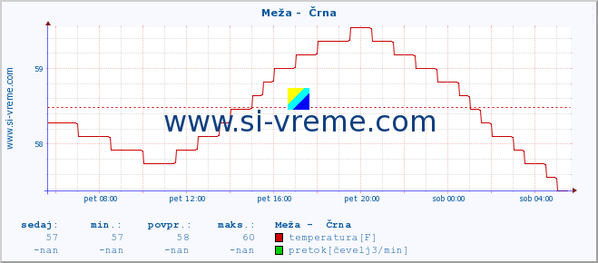 POVPREČJE :: Meža -  Črna :: temperatura | pretok | višina :: zadnji dan / 5 minut.