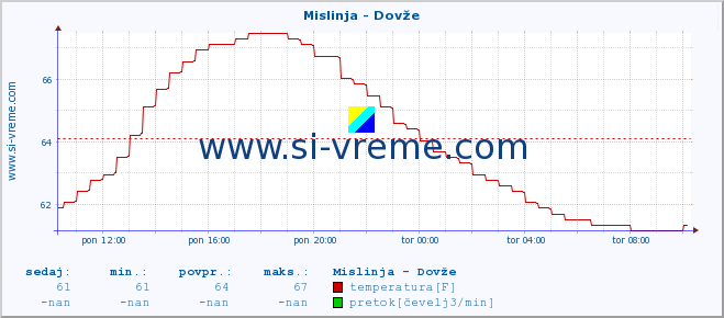 POVPREČJE :: Mislinja - Dovže :: temperatura | pretok | višina :: zadnji dan / 5 minut.