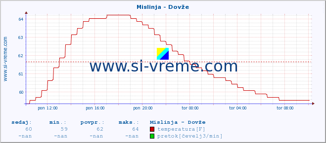 POVPREČJE :: Mislinja - Dovže :: temperatura | pretok | višina :: zadnji dan / 5 minut.