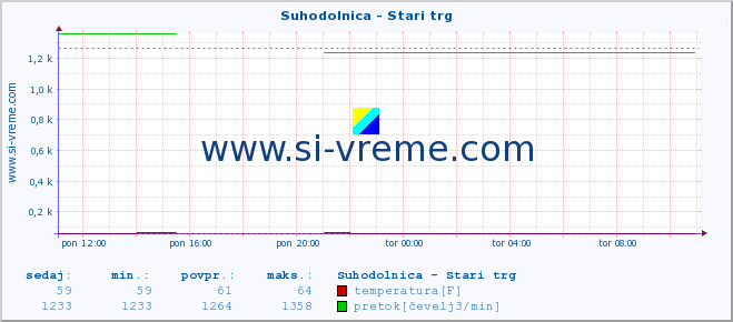 POVPREČJE :: Suhodolnica - Stari trg :: temperatura | pretok | višina :: zadnji dan / 5 minut.