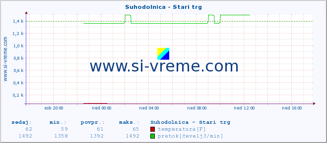 POVPREČJE :: Suhodolnica - Stari trg :: temperatura | pretok | višina :: zadnji dan / 5 minut.