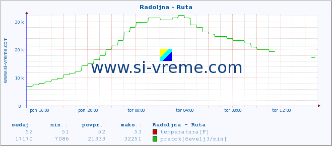 POVPREČJE :: Radoljna - Ruta :: temperatura | pretok | višina :: zadnji dan / 5 minut.