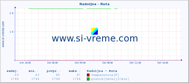 POVPREČJE :: Radoljna - Ruta :: temperatura | pretok | višina :: zadnji dan / 5 minut.