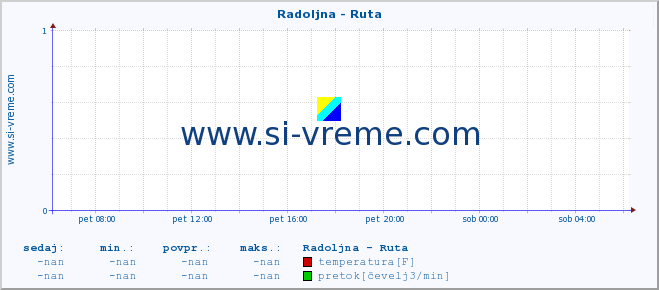 POVPREČJE :: Radoljna - Ruta :: temperatura | pretok | višina :: zadnji dan / 5 minut.