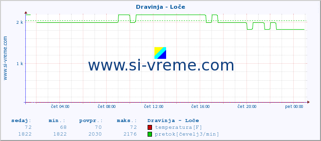 POVPREČJE :: Dravinja - Loče :: temperatura | pretok | višina :: zadnji dan / 5 minut.