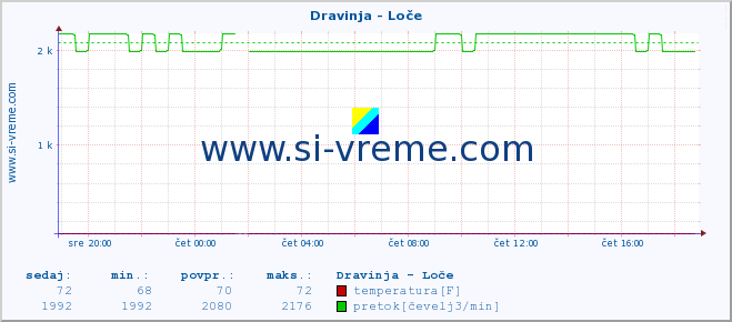 POVPREČJE :: Dravinja - Loče :: temperatura | pretok | višina :: zadnji dan / 5 minut.