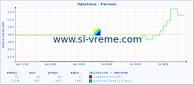 POVPREČJE :: Oplotnica - Perovec :: temperatura | pretok | višina :: zadnji dan / 5 minut.