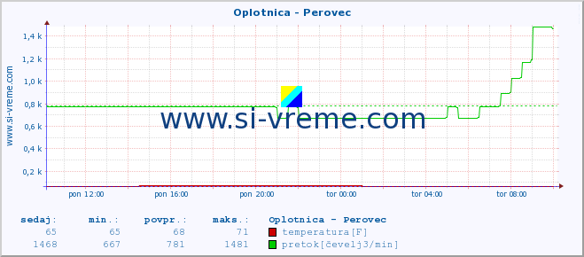 POVPREČJE :: Oplotnica - Perovec :: temperatura | pretok | višina :: zadnji dan / 5 minut.