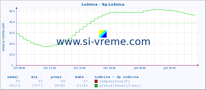 POVPREČJE :: Ložnica - Sp.Ložnica :: temperatura | pretok | višina :: zadnji dan / 5 minut.