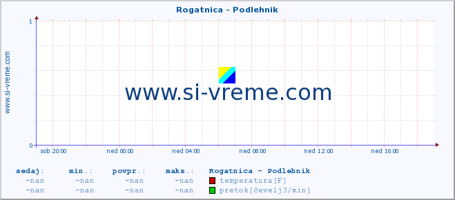 POVPREČJE :: Rogatnica - Podlehnik :: temperatura | pretok | višina :: zadnji dan / 5 minut.