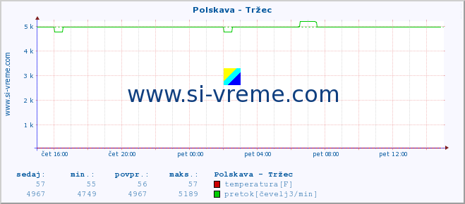 POVPREČJE :: Polskava - Tržec :: temperatura | pretok | višina :: zadnji dan / 5 minut.