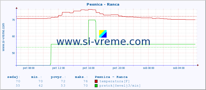 POVPREČJE :: Pesnica - Ranca :: temperatura | pretok | višina :: zadnji dan / 5 minut.