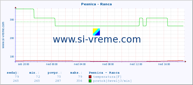 POVPREČJE :: Pesnica - Ranca :: temperatura | pretok | višina :: zadnji dan / 5 minut.