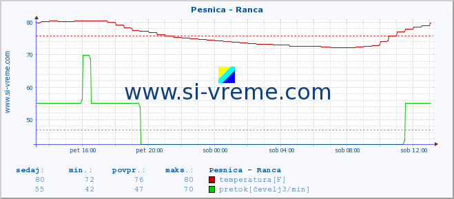 POVPREČJE :: Pesnica - Ranca :: temperatura | pretok | višina :: zadnji dan / 5 minut.