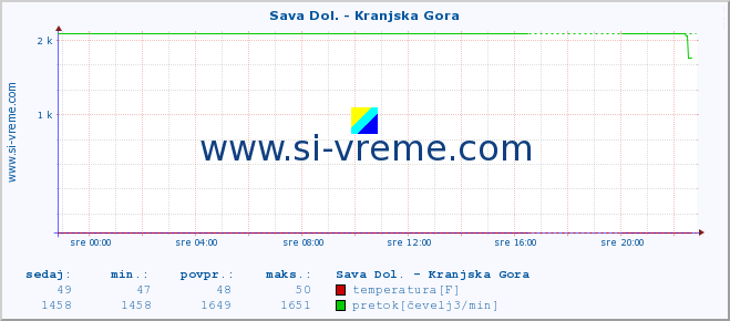 POVPREČJE :: Sava Dol. - Kranjska Gora :: temperatura | pretok | višina :: zadnji dan / 5 minut.