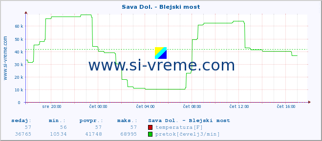 POVPREČJE :: Sava Dol. - Blejski most :: temperatura | pretok | višina :: zadnji dan / 5 minut.