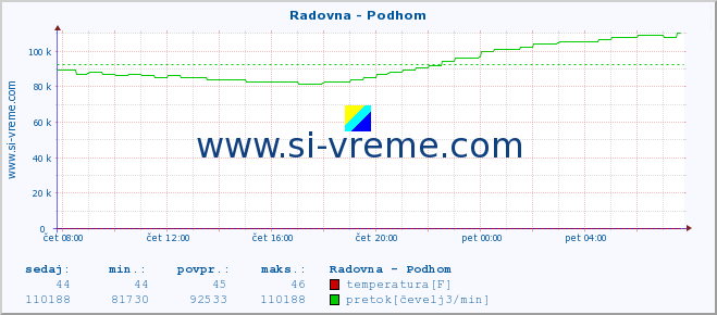 POVPREČJE :: Radovna - Podhom :: temperatura | pretok | višina :: zadnji dan / 5 minut.