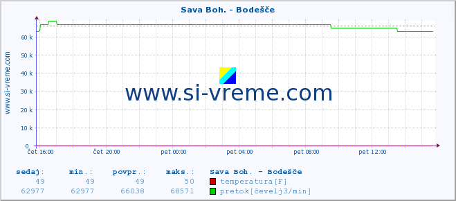 POVPREČJE :: Sava Boh. - Bodešče :: temperatura | pretok | višina :: zadnji dan / 5 minut.