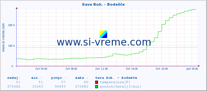 POVPREČJE :: Sava Boh. - Bodešče :: temperatura | pretok | višina :: zadnji dan / 5 minut.