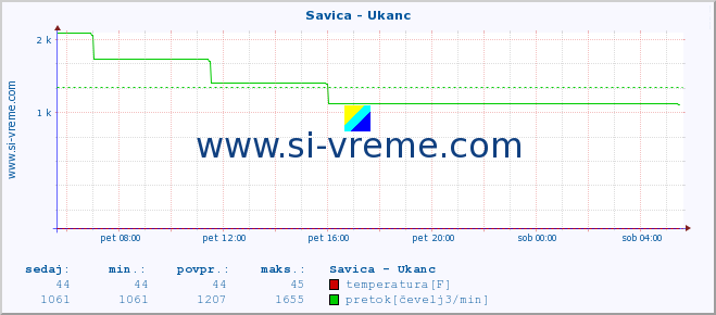 POVPREČJE :: Savica - Ukanc :: temperatura | pretok | višina :: zadnji dan / 5 minut.