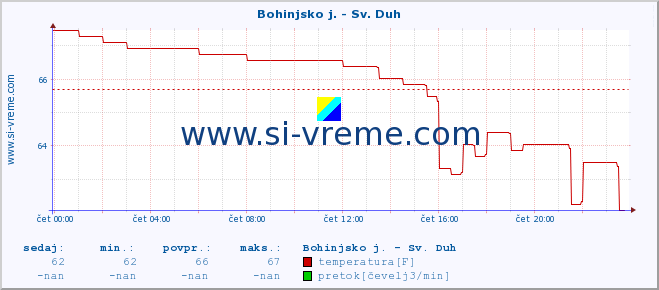 POVPREČJE :: Bohinjsko j. - Sv. Duh :: temperatura | pretok | višina :: zadnji dan / 5 minut.