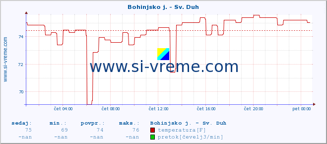 POVPREČJE :: Bohinjsko j. - Sv. Duh :: temperatura | pretok | višina :: zadnji dan / 5 minut.