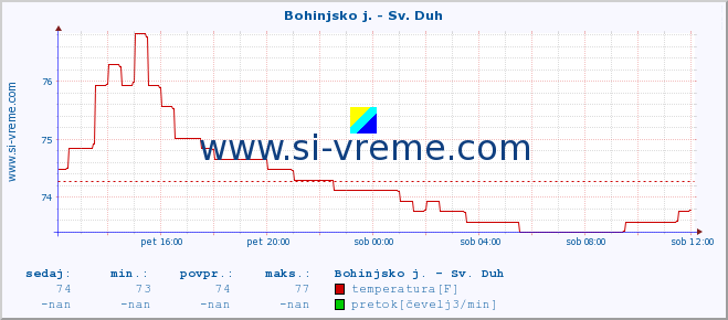 POVPREČJE :: Bohinjsko j. - Sv. Duh :: temperatura | pretok | višina :: zadnji dan / 5 minut.