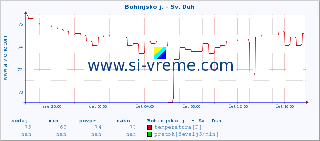 POVPREČJE :: Bohinjsko j. - Sv. Duh :: temperatura | pretok | višina :: zadnji dan / 5 minut.