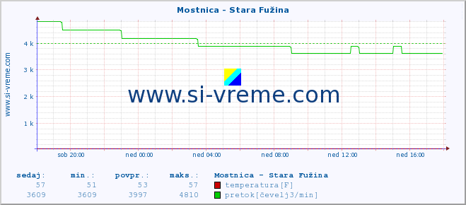 POVPREČJE :: Mostnica - Stara Fužina :: temperatura | pretok | višina :: zadnji dan / 5 minut.