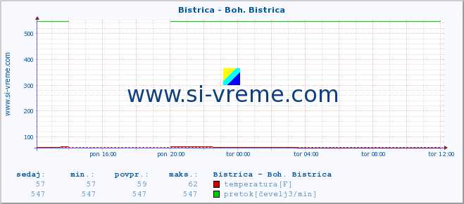 POVPREČJE :: Bistrica - Boh. Bistrica :: temperatura | pretok | višina :: zadnji dan / 5 minut.