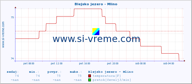 POVPREČJE :: Blejsko jezero - Mlino :: temperatura | pretok | višina :: zadnji dan / 5 minut.