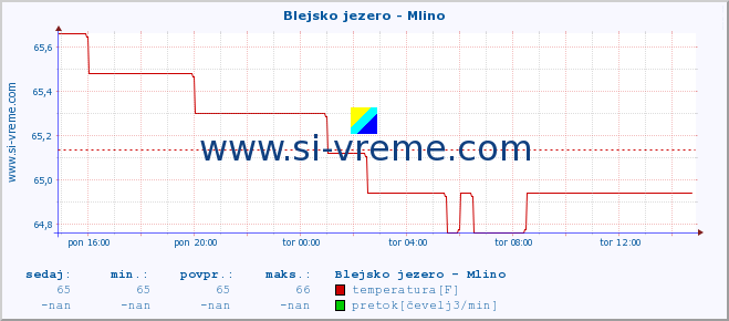 POVPREČJE :: Blejsko jezero - Mlino :: temperatura | pretok | višina :: zadnji dan / 5 minut.