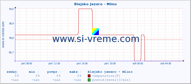 POVPREČJE :: Blejsko jezero - Mlino :: temperatura | pretok | višina :: zadnji dan / 5 minut.