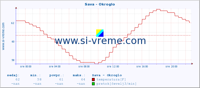 POVPREČJE :: Sava - Okroglo :: temperatura | pretok | višina :: zadnji dan / 5 minut.