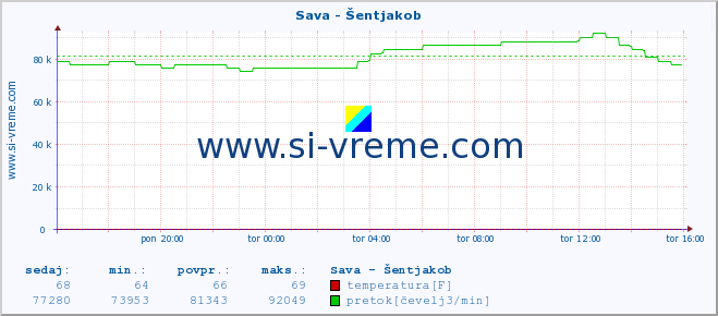 POVPREČJE :: Sava - Šentjakob :: temperatura | pretok | višina :: zadnji dan / 5 minut.