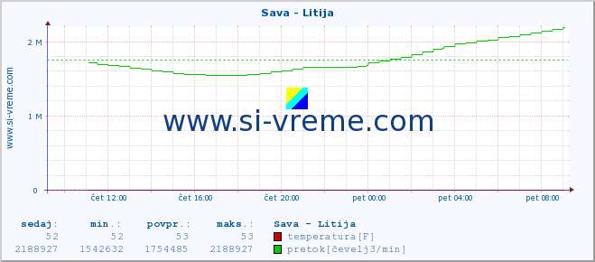 POVPREČJE :: Sava - Litija :: temperatura | pretok | višina :: zadnji dan / 5 minut.