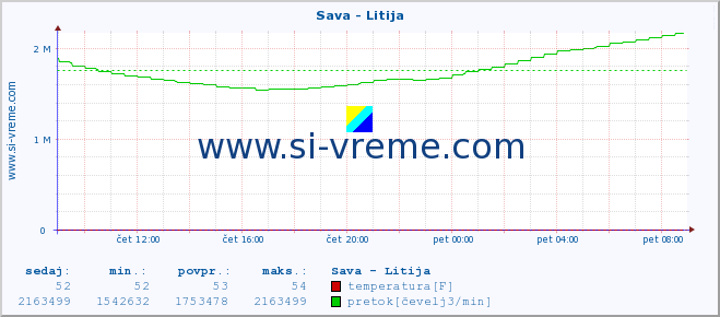 POVPREČJE :: Sava - Litija :: temperatura | pretok | višina :: zadnji dan / 5 minut.