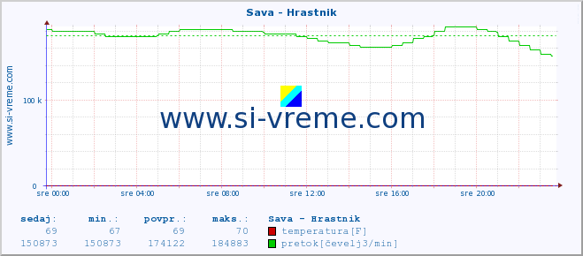 POVPREČJE :: Sava - Hrastnik :: temperatura | pretok | višina :: zadnji dan / 5 minut.