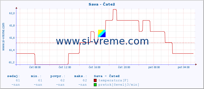 POVPREČJE :: Sava - Čatež :: temperatura | pretok | višina :: zadnji dan / 5 minut.