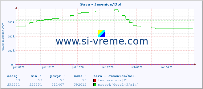 POVPREČJE :: Sava - Jesenice/Dol. :: temperatura | pretok | višina :: zadnji dan / 5 minut.