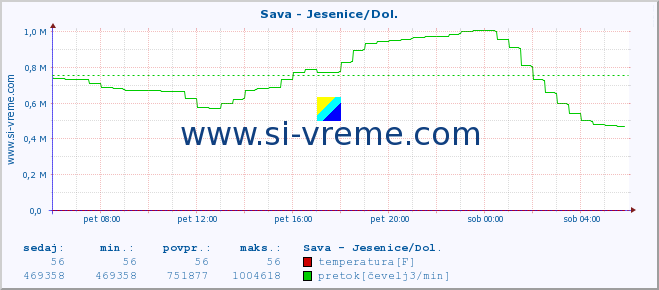 POVPREČJE :: Sava - Jesenice/Dol. :: temperatura | pretok | višina :: zadnji dan / 5 minut.