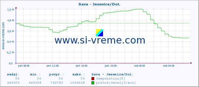 POVPREČJE :: Sava - Jesenice/Dol. :: temperatura | pretok | višina :: zadnji dan / 5 minut.