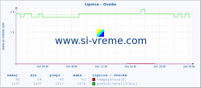 POVPREČJE :: Lipnica - Ovsiše :: temperatura | pretok | višina :: zadnji dan / 5 minut.