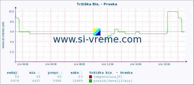 POVPREČJE :: Tržiška Bis. - Preska :: temperatura | pretok | višina :: zadnji dan / 5 minut.