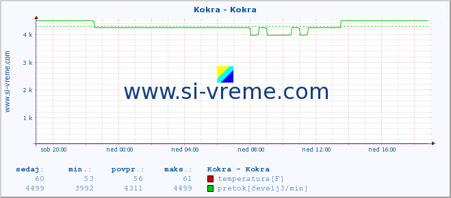 POVPREČJE :: Kokra - Kokra :: temperatura | pretok | višina :: zadnji dan / 5 minut.