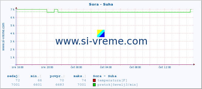 POVPREČJE :: Sora - Suha :: temperatura | pretok | višina :: zadnji dan / 5 minut.