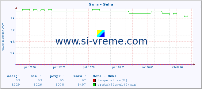 POVPREČJE :: Sora - Suha :: temperatura | pretok | višina :: zadnji dan / 5 minut.